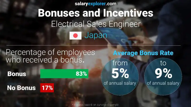 Annual Salary Bonus Rate Japan Electrical Sales Engineer