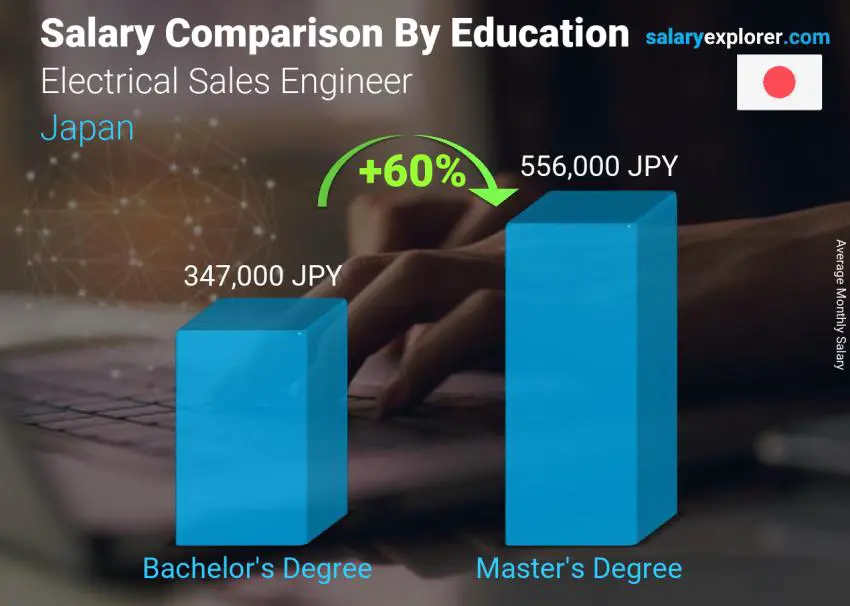 Salary comparison by education level monthly Japan Electrical Sales Engineer