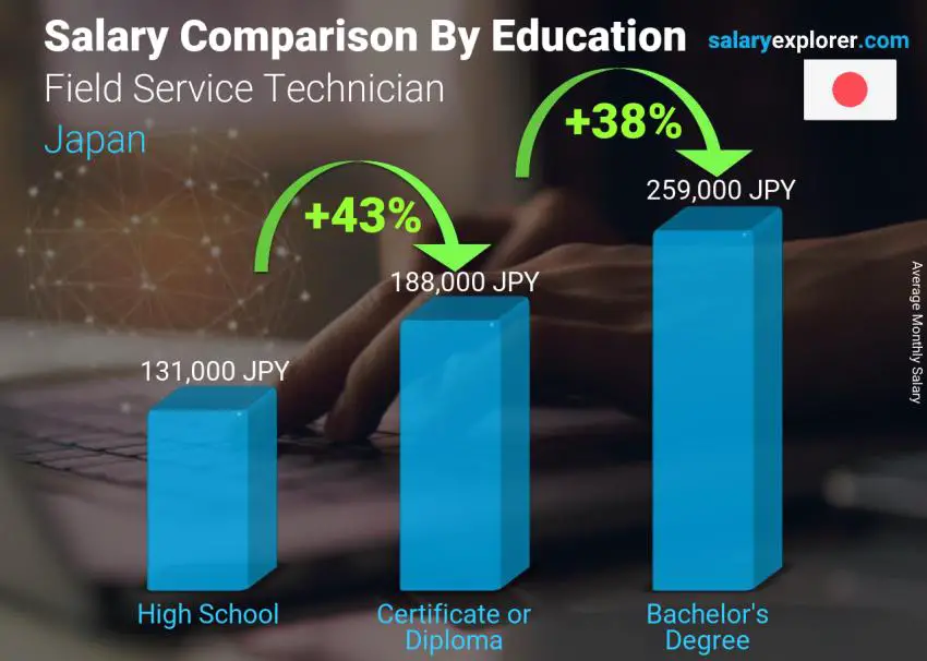 Salary comparison by education level monthly Japan Field Service Technician