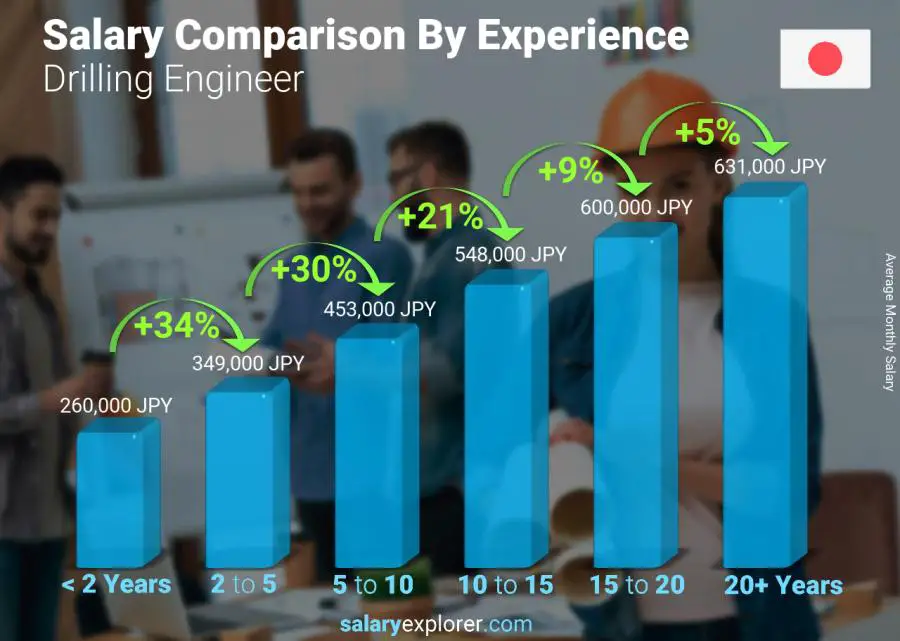 Salary comparison by years of experience monthly Japan Drilling Engineer