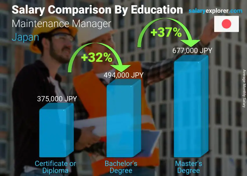Salary comparison by education level monthly Japan Maintenance Manager Salary comparison by education level monthly Japan Maintenance Manager
