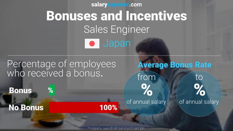 Annual Salary Bonus Rate Japan Sales Engineer