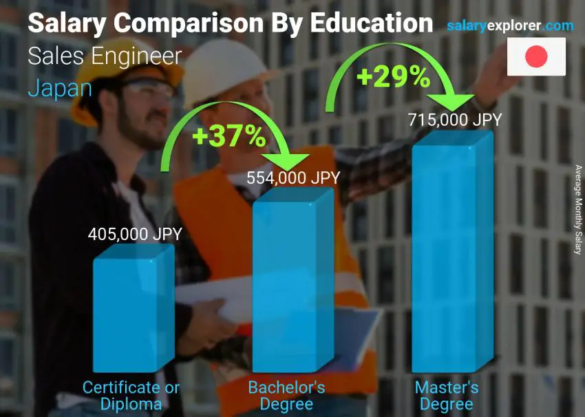 Salary comparison by education level monthly Japan Sales Engineer