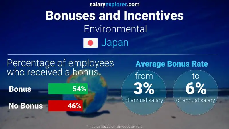 Annual Salary Bonus Rate Japan Environmental