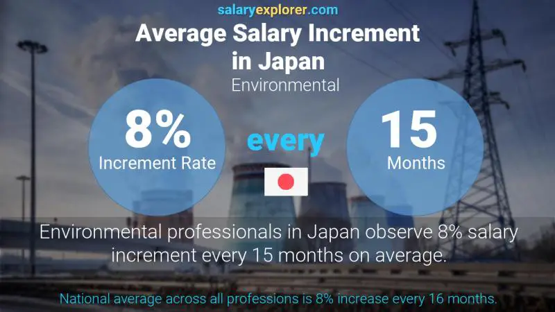 Annual Salary Increment Rate Japan Environmental
