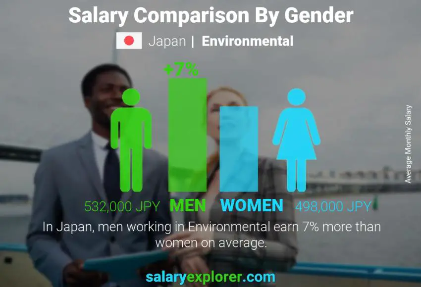 Salary comparison by gender Japan Environmental monthly