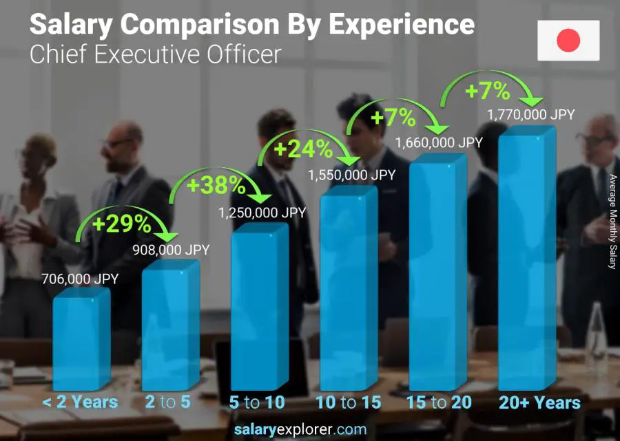 Salary comparison by years of experience monthly Japan Chief Executive Officer