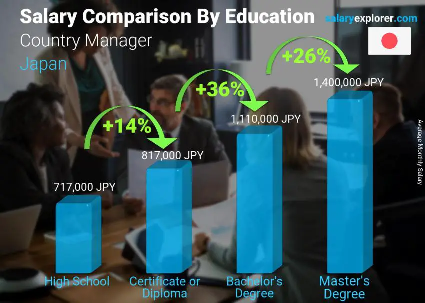 Salary comparison by education level monthly Japan Country Manager