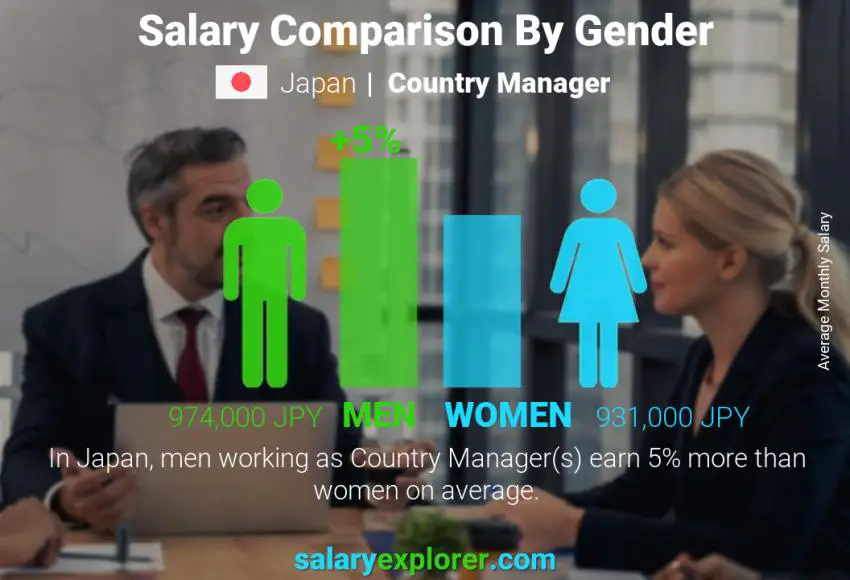 Salary comparison by gender Japan Country Manager monthly