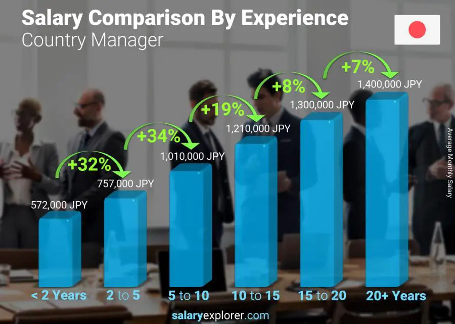 Salary comparison by years of experience monthly Japan Country Manager