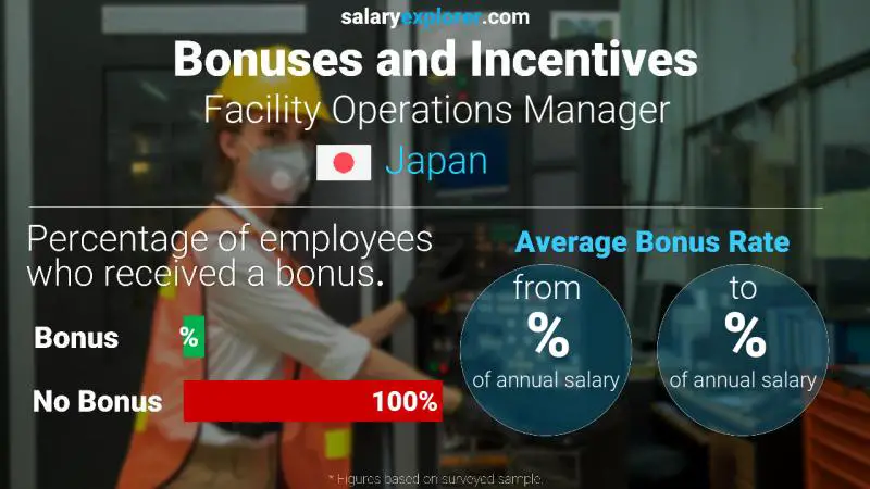 Annual Salary Bonus Rate Japan Facility Operations Manager