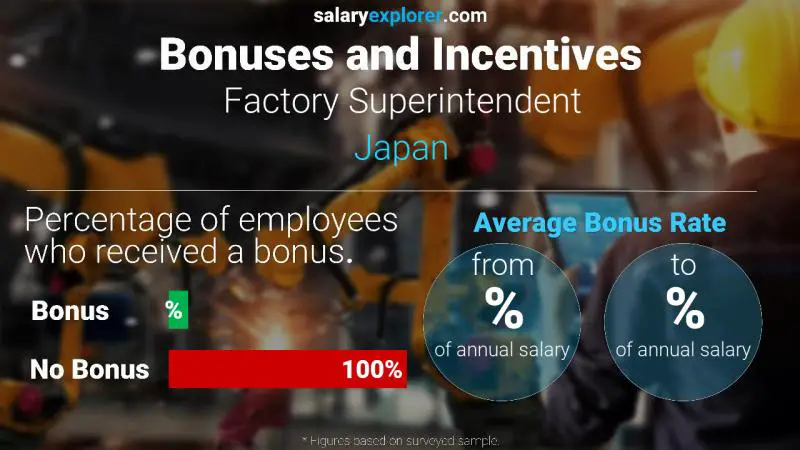 Annual Salary Bonus Rate Japan Factory Superintendent