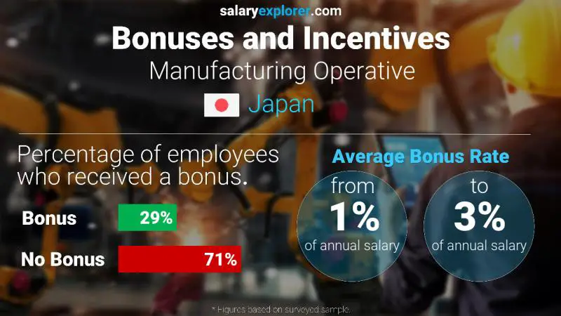 Annual Salary Bonus Rate Japan Manufacturing Operative