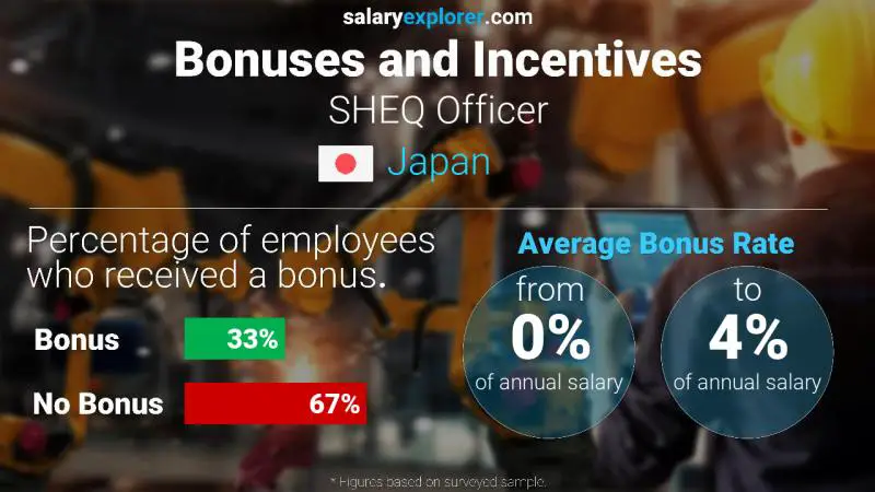 Annual Salary Bonus Rate Japan SHEQ Officer