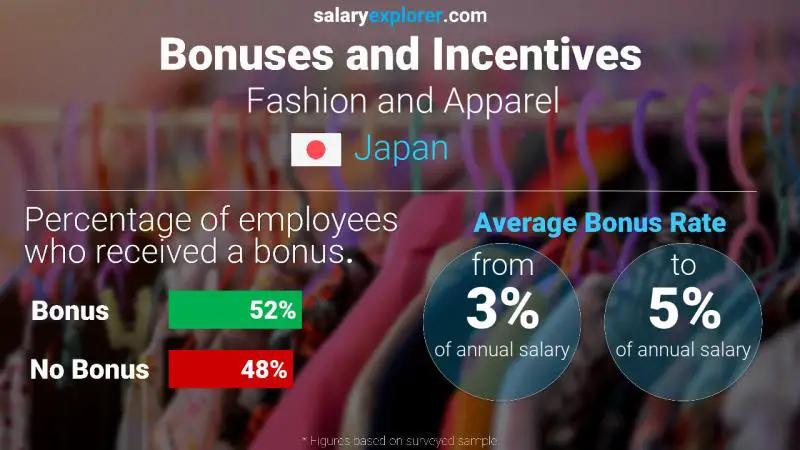 Annual Salary Bonus Rate Japan Fashion and Apparel