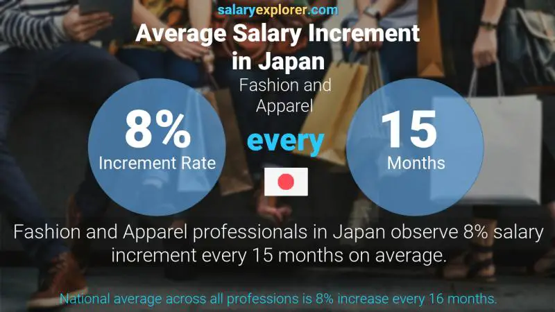 Annual Salary Increment Rate Japan Fashion and Apparel