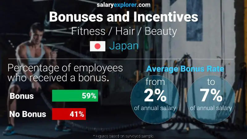 Annual Salary Bonus Rate Japan Fitness / Hair / Beauty