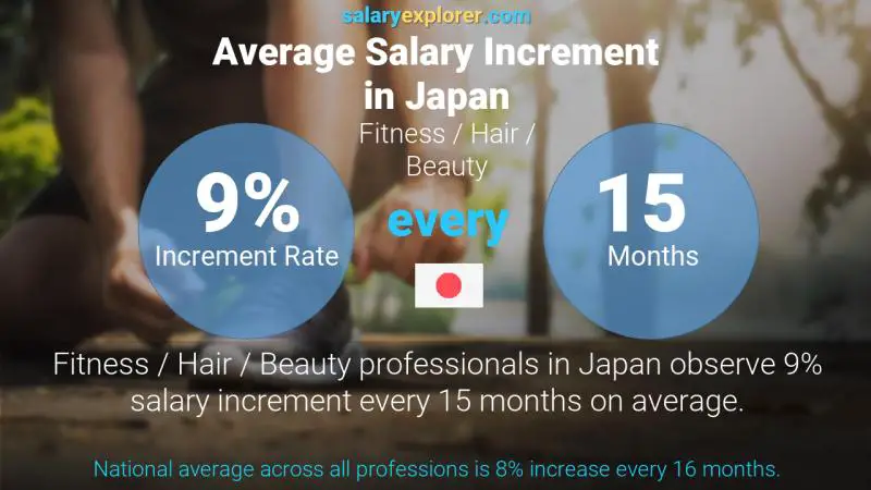Annual Salary Increment Rate Japan Fitness / Hair / Beauty