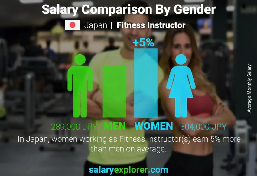 Salary comparison by gender Japan Fitness Instructor monthly
