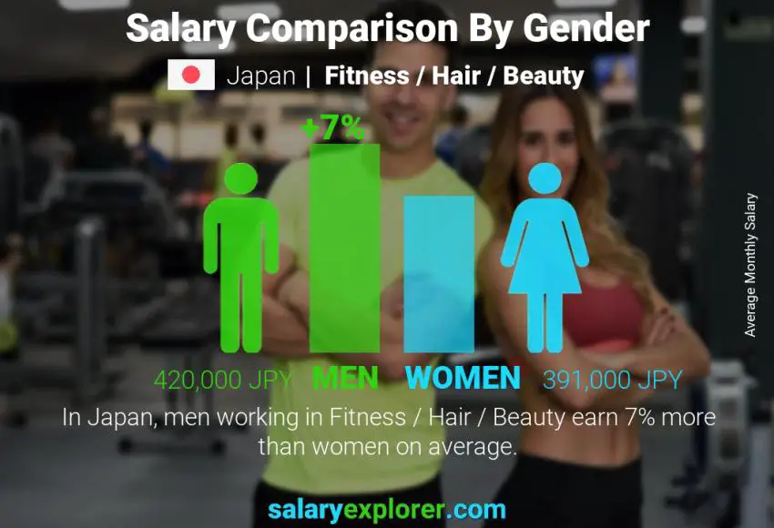 Salary comparison by gender Japan Fitness / Hair / Beauty monthly