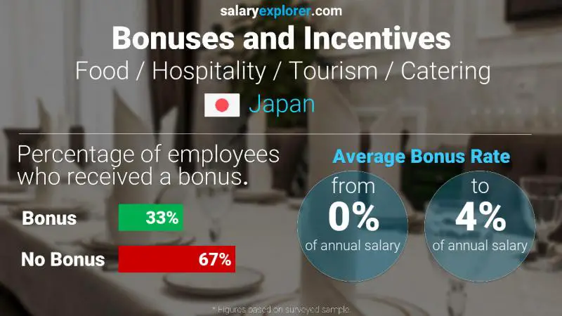 Annual Salary Bonus Rate Japan Food / Hospitality / Tourism / Catering