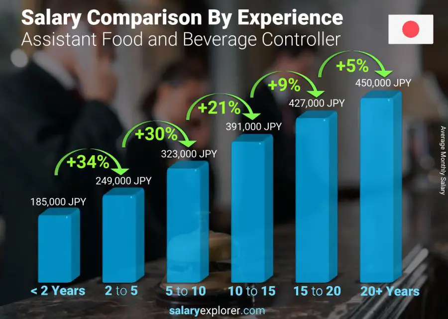 Salary comparison by years of experience monthly Japan Assistant Food and Beverage Controller