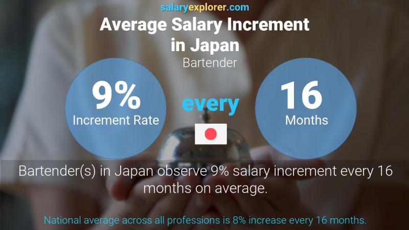 Annual Salary Increment Rate Japan Bartender
