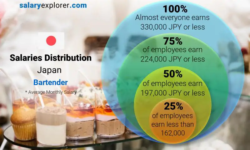 Median and salary distribution Japan Bartender monthly