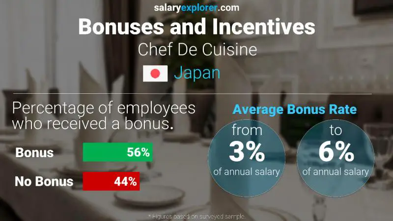 Annual Salary Bonus Rate Japan Chef De Cuisine
