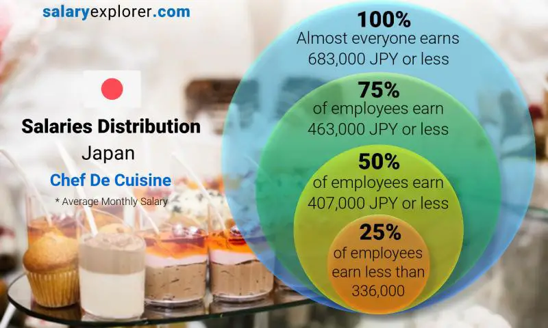 Median and salary distribution Japan Chef De Cuisine monthly