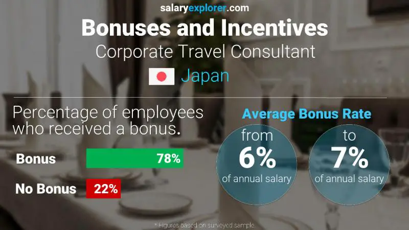 Annual Salary Bonus Rate Japan Corporate Travel Consultant