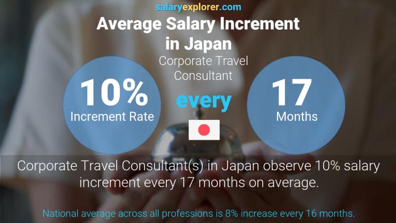 Annual Salary Increment Rate Japan Corporate Travel Consultant