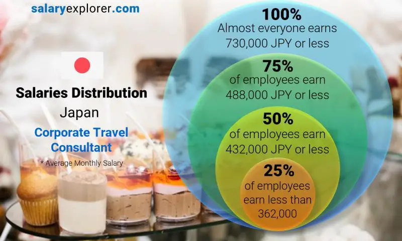 Median and salary distribution Japan Corporate Travel Consultant monthly