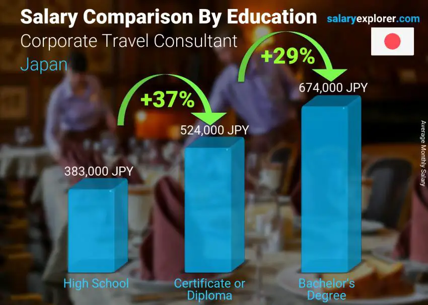 Salary comparison by education level monthly Japan Corporate Travel Consultant