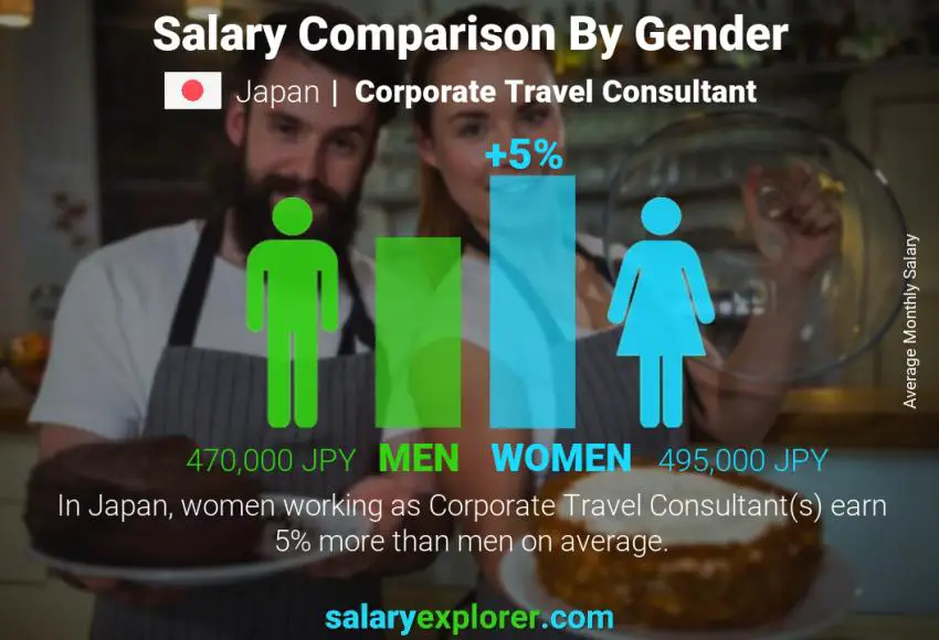 Salary comparison by gender Japan Corporate Travel Consultant monthly
