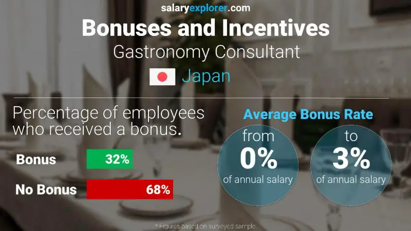 Annual Salary Bonus Rate Japan Gastronomy Consultant