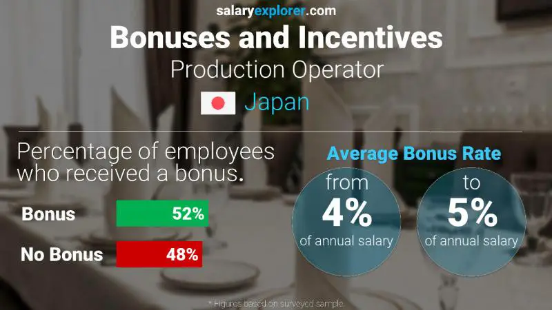 Annual Salary Bonus Rate Japan Production Operator