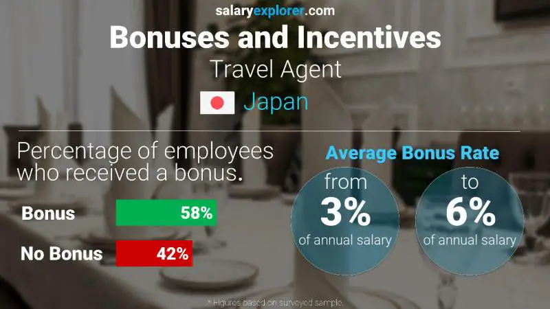 Annual Salary Bonus Rate Japan Travel Agent