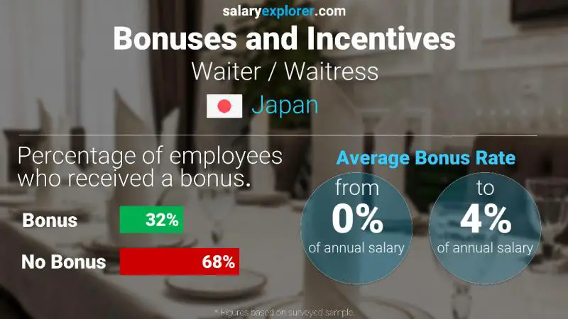 Annual Salary Bonus Rate Japan Waiter / Waitress