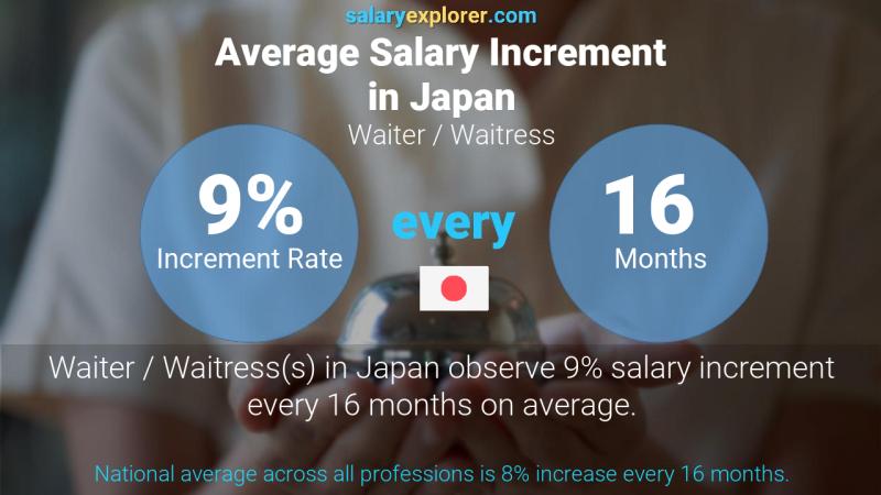 Annual Salary Increment Rate Japan Waiter / Waitress