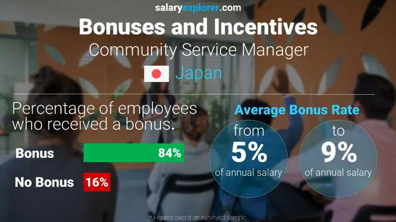 Annual Salary Bonus Rate Japan Community Service Manager