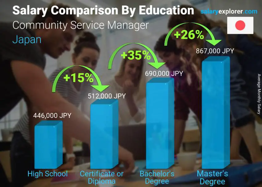 Salary comparison by education level monthly Japan Community Service Manager