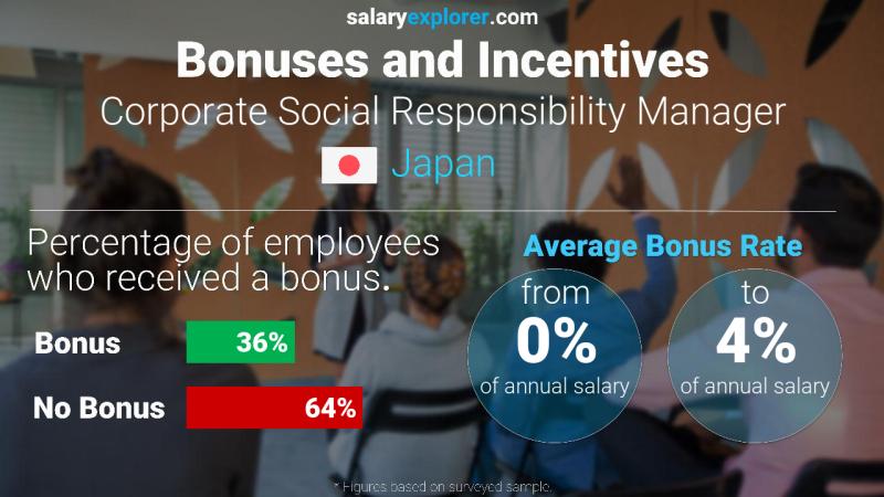 Annual Salary Bonus Rate Japan Corporate Social Responsibility Manager