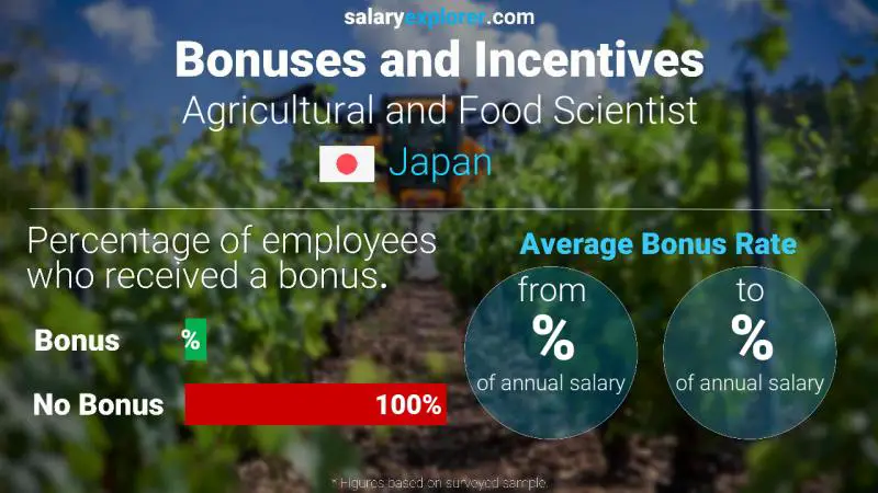 Annual Salary Bonus Rate Japan Agricultural and Food Scientist