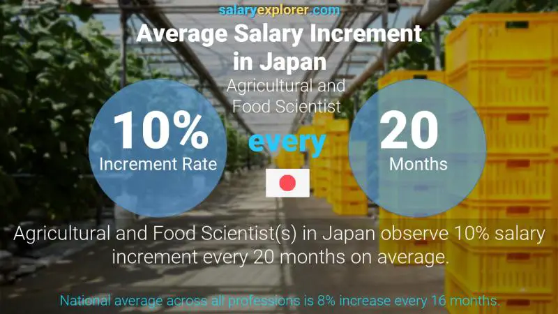 Annual Salary Increment Rate Japan Agricultural and Food Scientist
