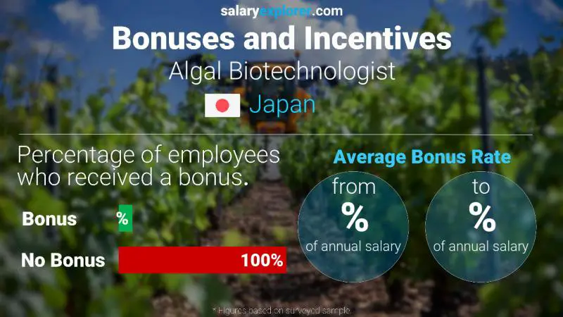 Annual Salary Bonus Rate Japan Algal Biotechnologist