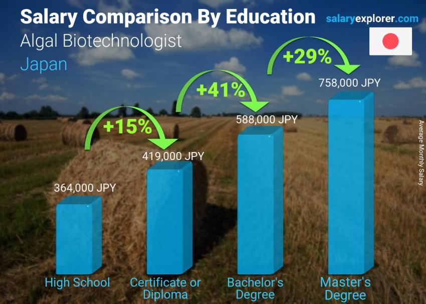 Salary comparison by education level monthly Japan Algal Biotechnologist