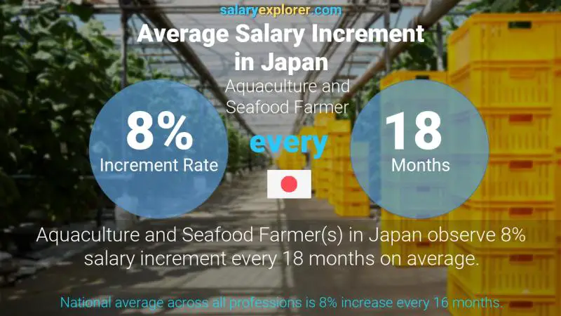 Annual Salary Increment Rate Japan Aquaculture and Seafood Farmer