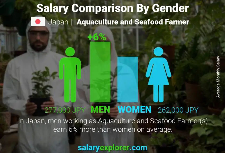 Salary comparison by gender Japan Aquaculture and Seafood Farmer monthly