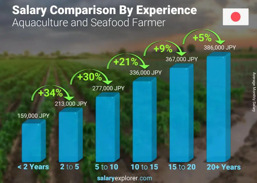 Salary comparison by years of experience monthly Japan Aquaculture and Seafood Farmer